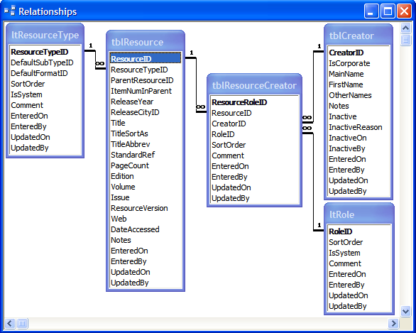 Relationships diagram