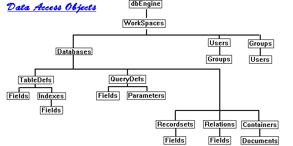 Data Access Objects (DAO) diagram